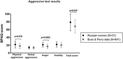 Trends of Anger and Physical Aggression in Russian Women During COVID-19 Lockdown